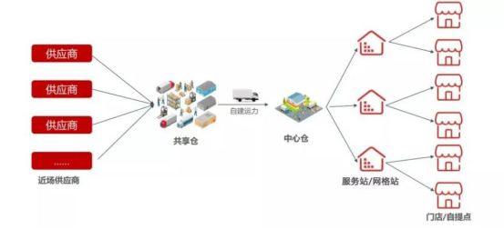 电商供应链模型概览与类型解析