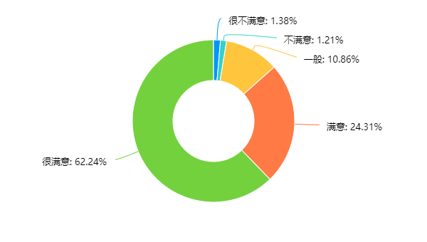 用户满意度调研，洞悉客户需求，服务质量提升的关键所在