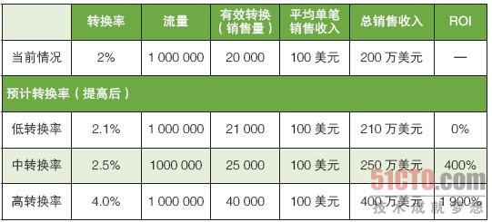 流量转换率的计算公式及其实际应用策略