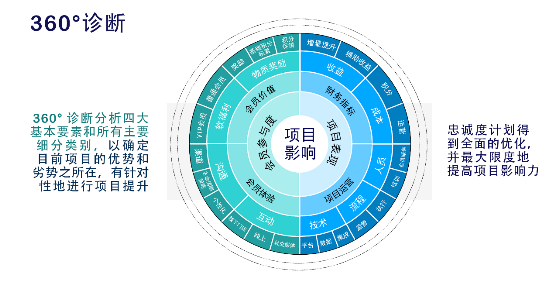 客户忠诚度管理模式解析