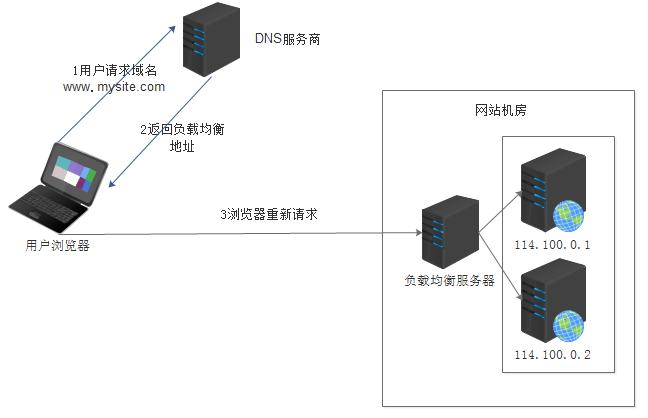 网站负载均衡方案的多种策略与实现方式