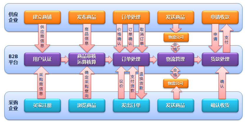 电子商务网站开发形式多样性深度解析