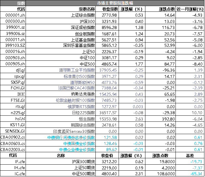 证监会推动投资端改革，资本市场改革再迈关键一步