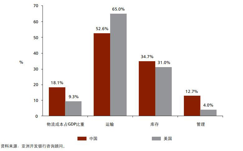 美国物流成本占GDP比重，深度分析、国际比较与未来展望