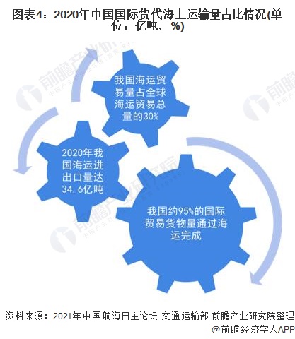 国际物流最新现状分析