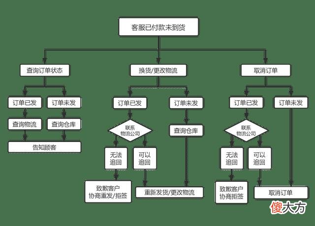 电商客服服务流程深度解析