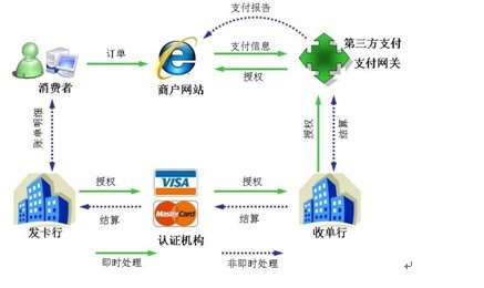 在线支付，定义、原理及实际应用探讨