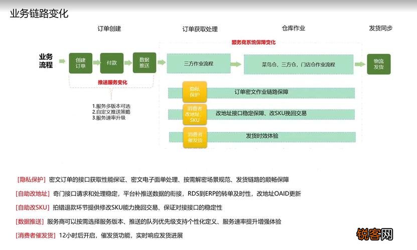 电商平台API集成，概念、应用及其重要性