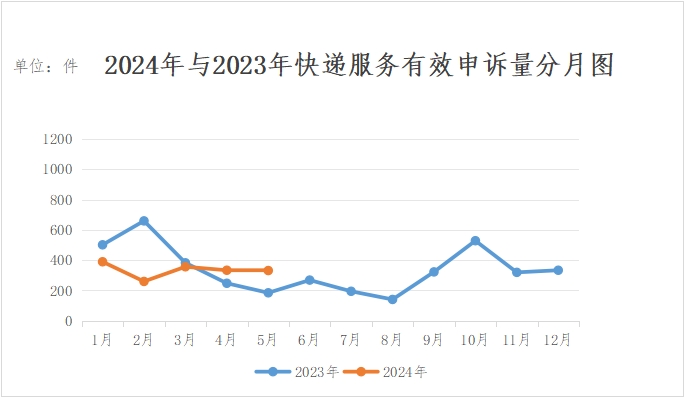 网购物流投诉情况深度解析