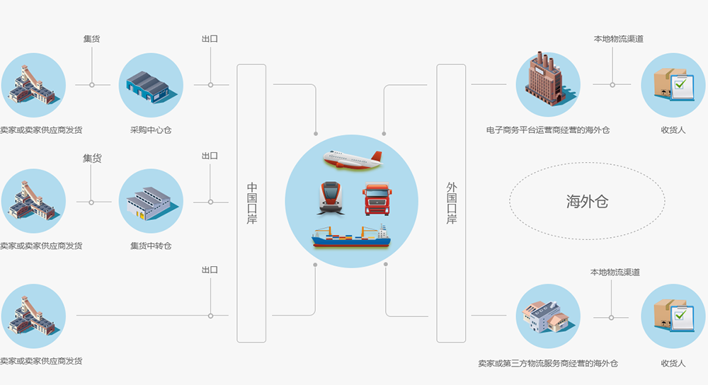 跨境电商海外仓储平台，全球贸易连接的新桥梁