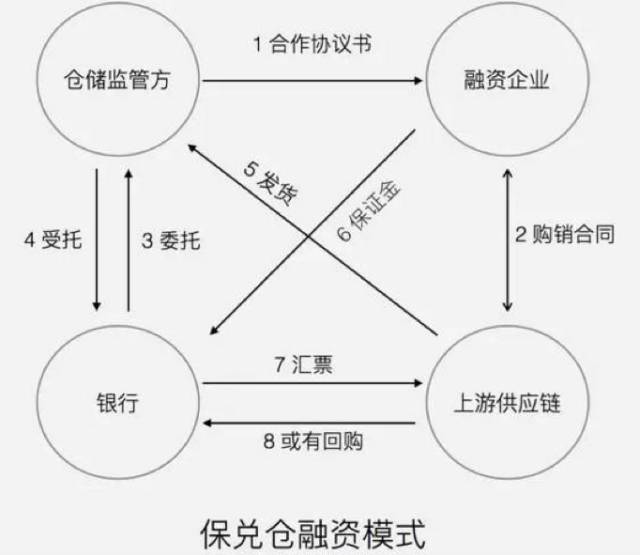 供应链垫资代采融资业务解决方案