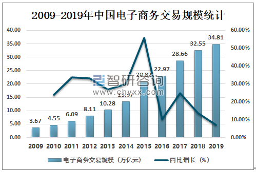 中国电商物流发展趋势展望