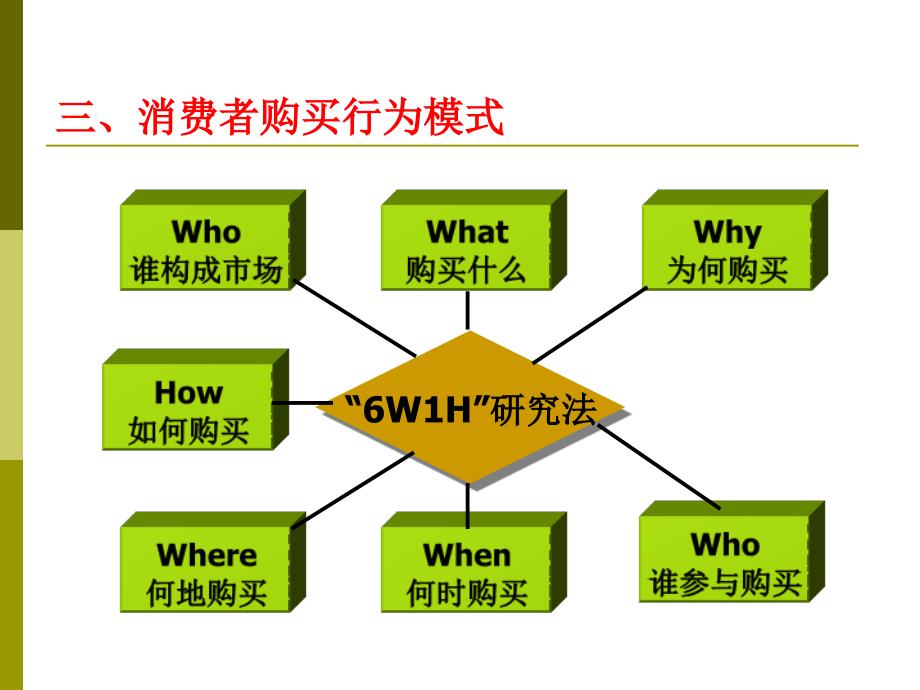 探究消费者购买行为，基于6W2H思考维度解析