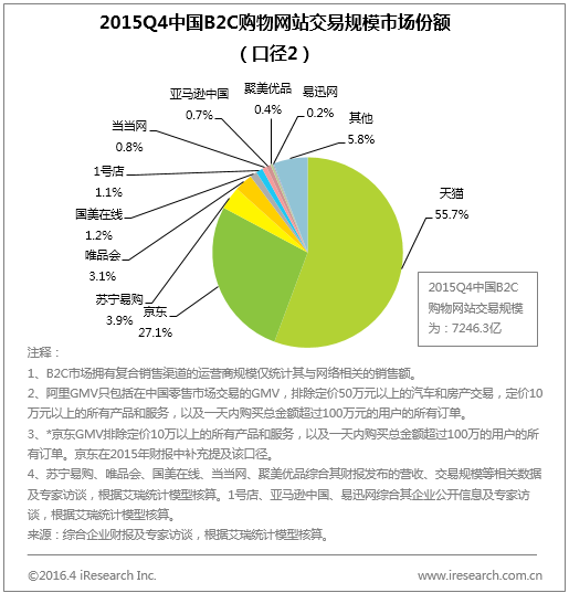 B2C网站，电商时代的门户与桥梁，代表及网址全解析