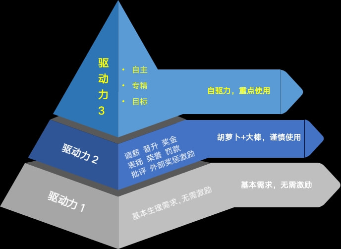 探讨人类驱动力三个层次的合理性，理论深度与实际应用解析