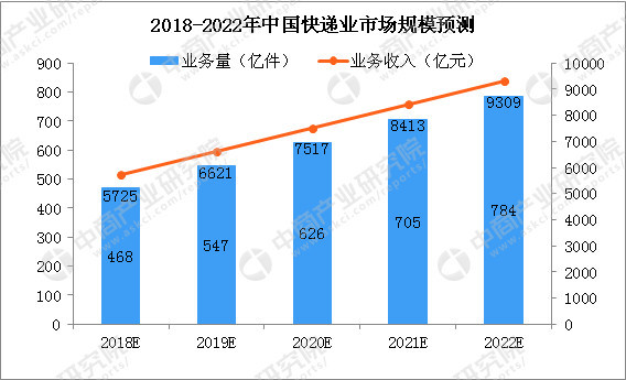 电商影响下的快递产业格局重塑与创新推动