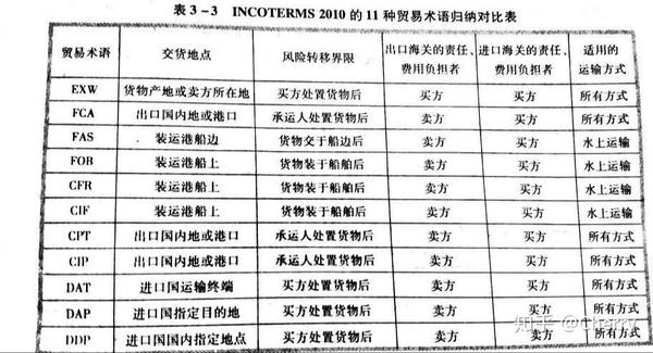 全球贸易术语概览，11个关键贸易术语归纳与解析表格