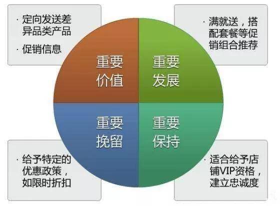 消费者价值模型设计应用，提升商业决策的核心要素