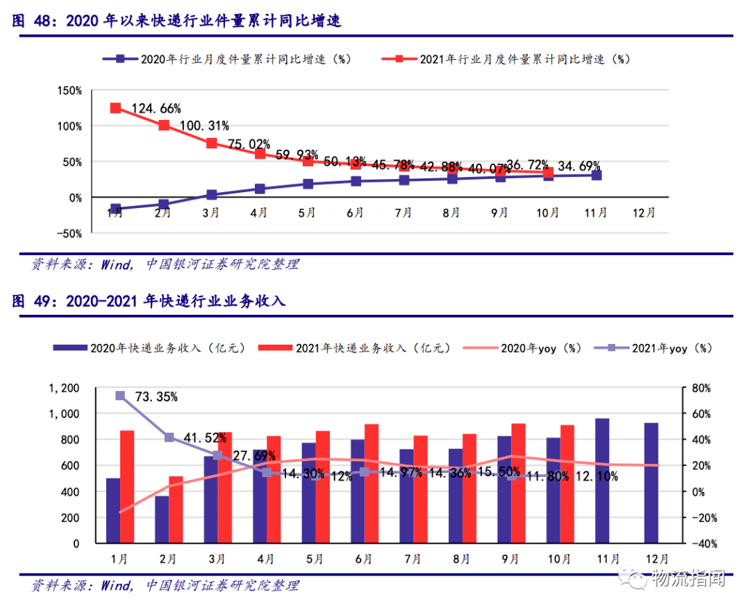 2022年电商快件发展趋势深度解析