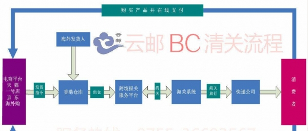 跨境电商报关清关流程全面解析