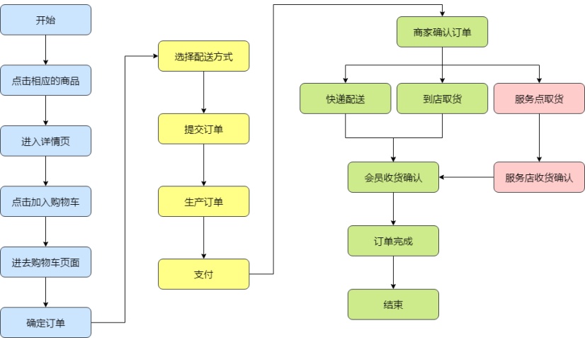 全方位解析，从商品展示到交易完成的商家卖货流程图