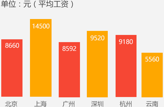 电商行业薪酬分析，工资水平及未来展望