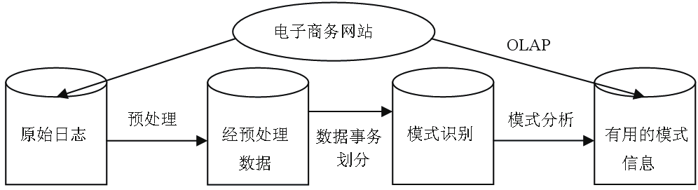 电子商务中数据挖掘的应用及其深远影响