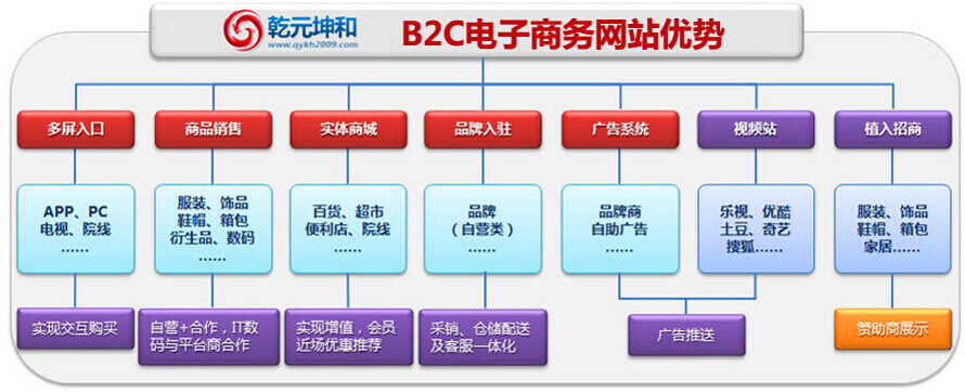 B2C网站类型及其特点深度解析