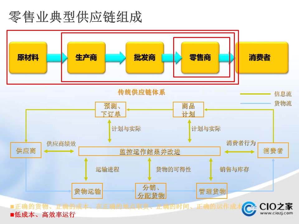 电商供应链，重塑商业生态的核心驱动力