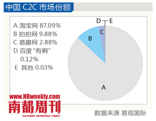 C2C平台的崛起及未来展望