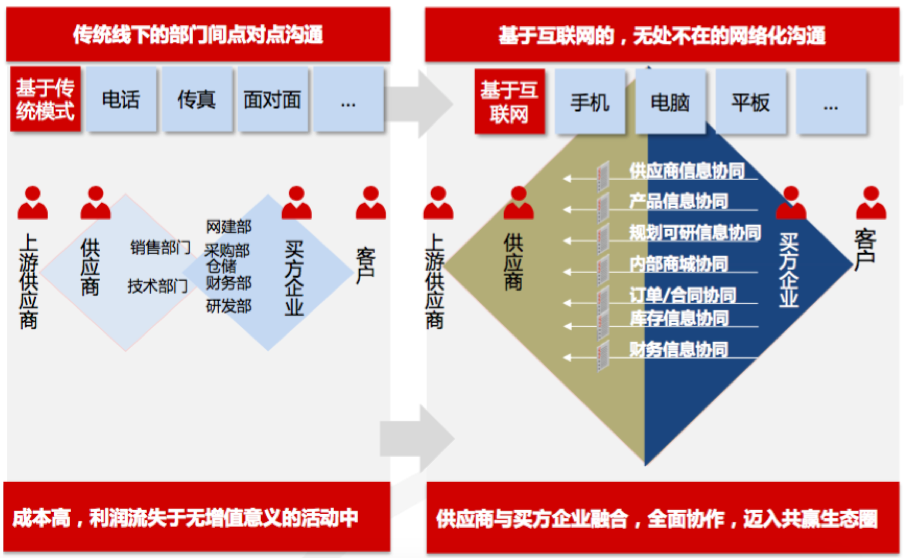 电子商务供应链优势，重塑商业模式的核心引擎