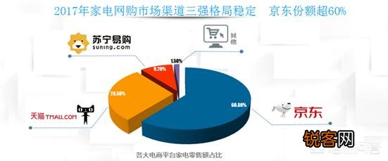 天猫与京东发展差距逐渐拉大的原因探究