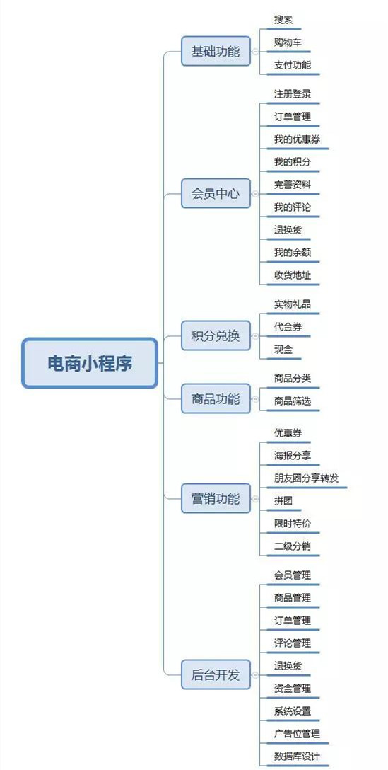 微信小程序电商平台课程设计的深度研究