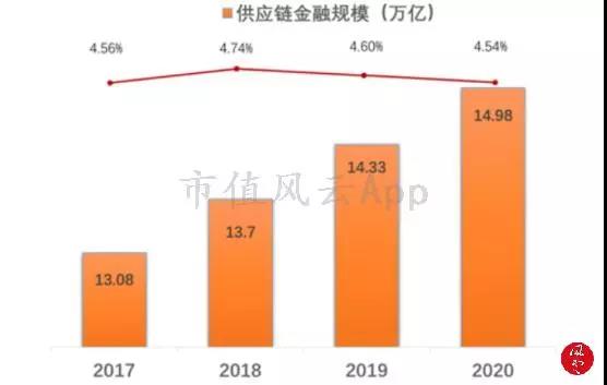 供应链金融盈利模式深度探究