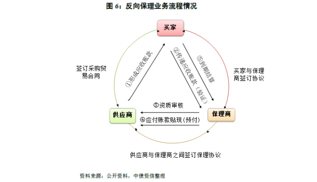 供应链融资，一种简单易懂的大白话解释