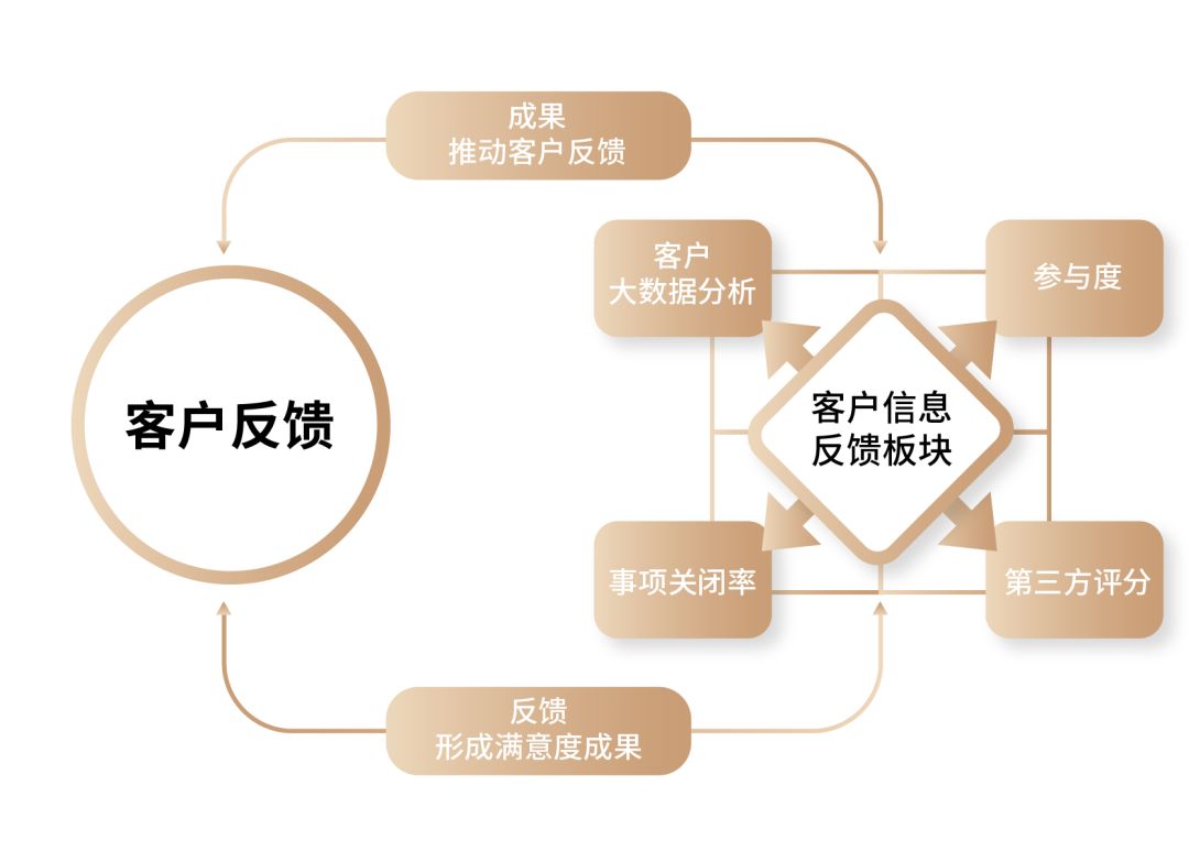 消费者反馈机制的重要性及其应用领域探讨