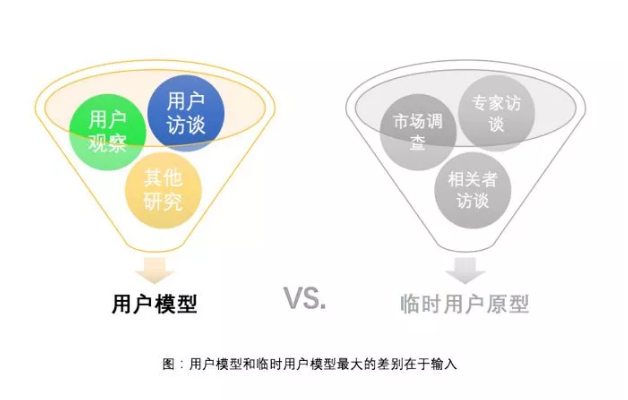 电商用户模型的意义与构建方法解析