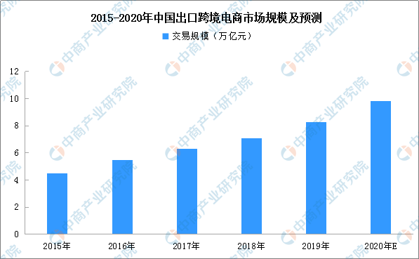 跨境电商现状与未来发展趋势分析