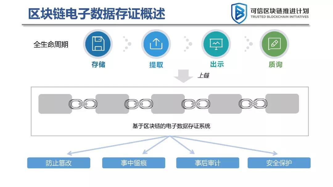 区块链技术结合的关键技术深度探究