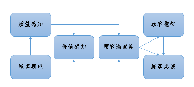 满意度理论的深入探究