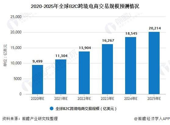 跨境电商市场深度分析，现状与趋势观察