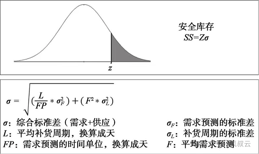 安全库存标准差计算详解解析