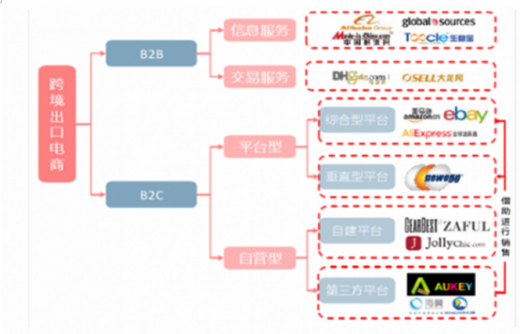 跨境电商出口贸易方式的探索与创新实践