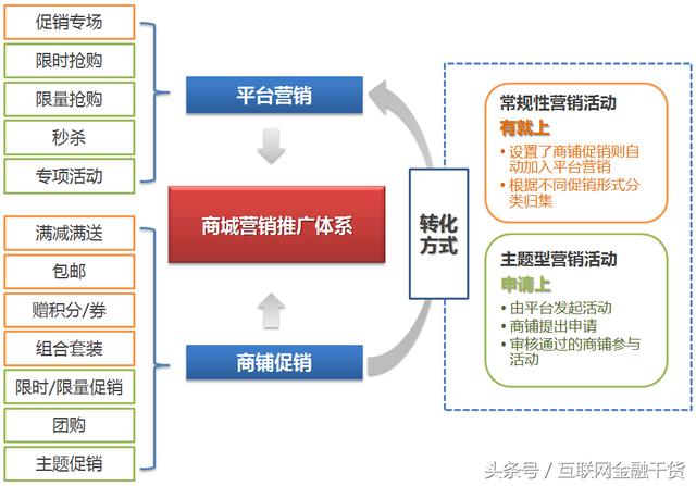 电商营销模块概览，构成与要素解析