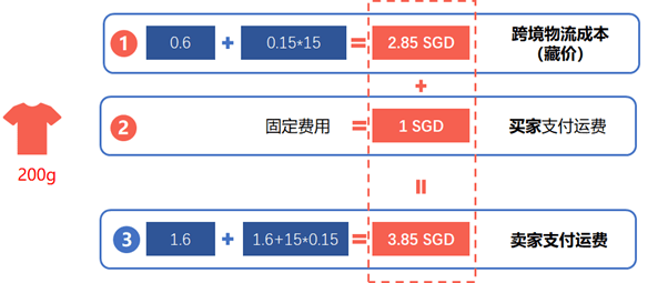 跨境电商物流费用解析与优化策略，降低物流成本的关键理解与实践