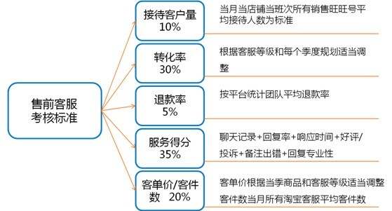 电商客服考核体系，提升服务质量的关键要素与考核指标详解