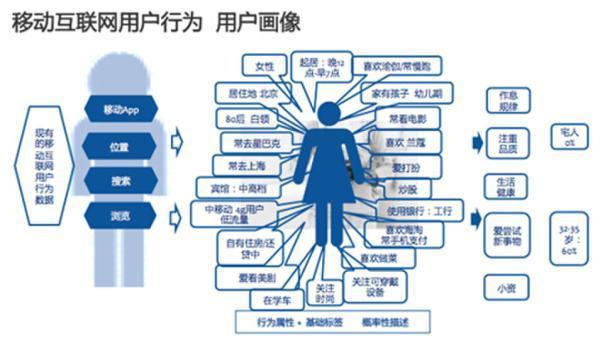 精准电商用户画像构建策略与建议