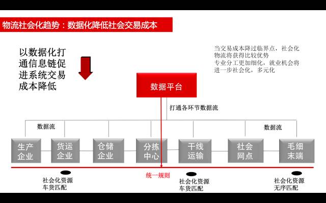 电商物流的未来发展趋势