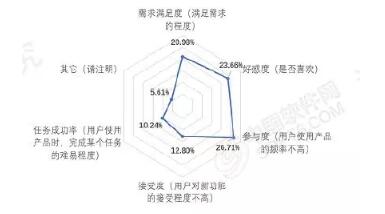 用户评论可信度影响因素探究