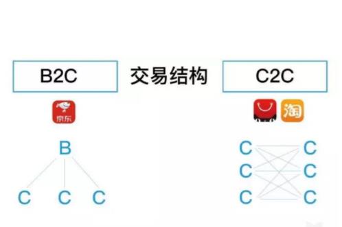 探究G2C模式电商平台，哪些平台正在引领潮流？